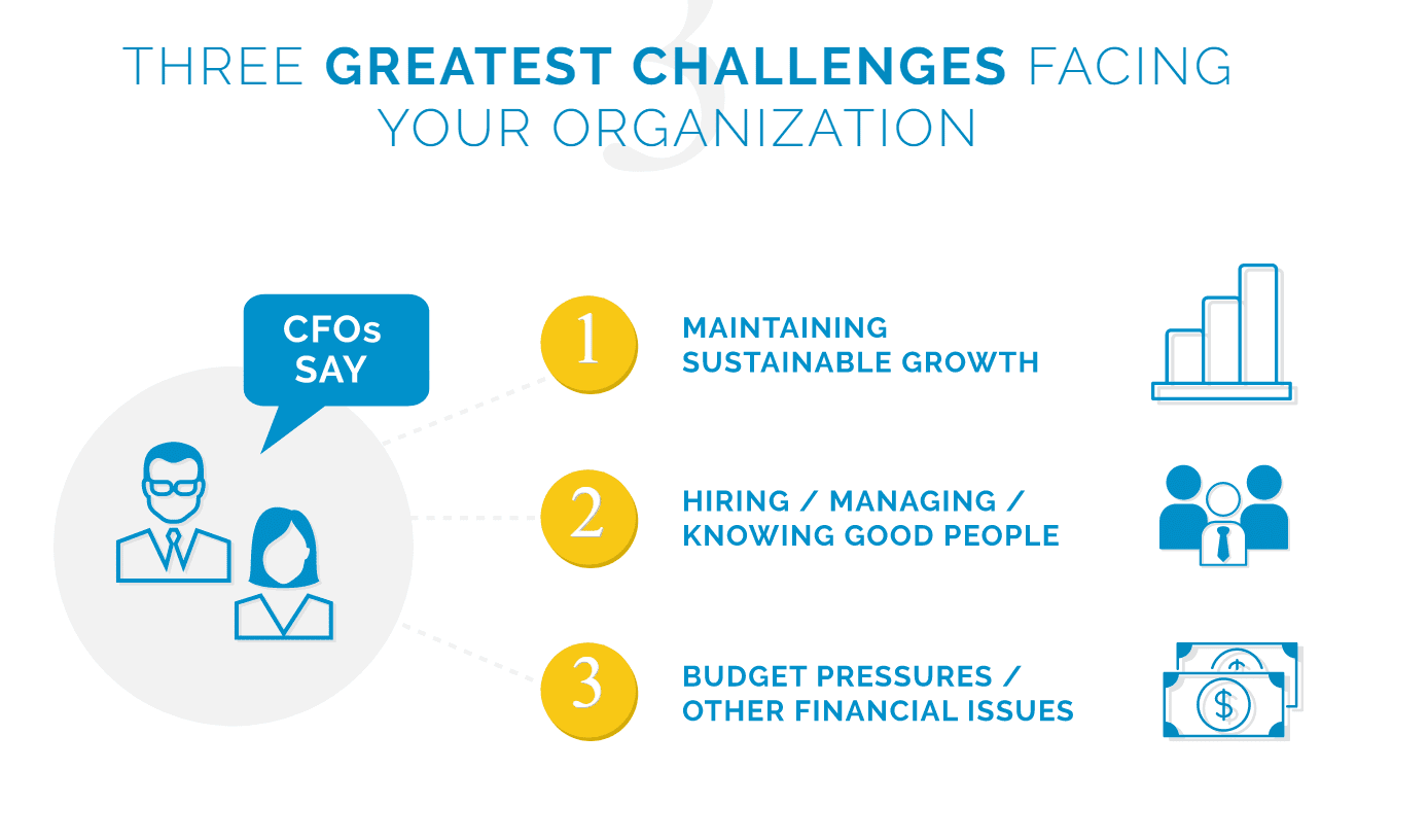 CFO survey